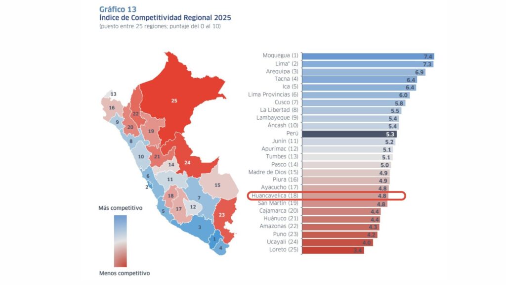 Huancavelicca ranking competitividad