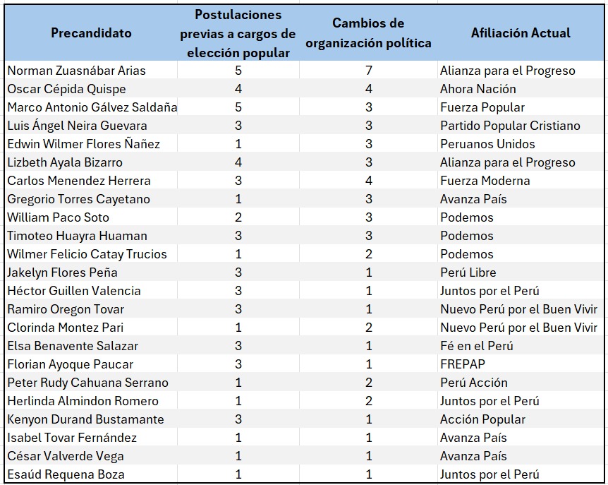 Postulaciones de precandidatos de Huancavelica