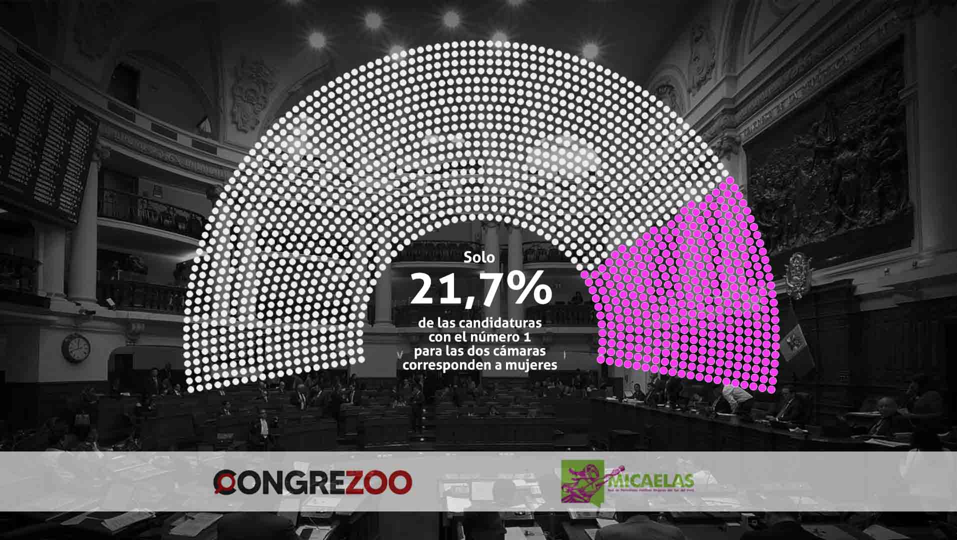 Elecciones 2026: De cada diez listas para el Parlamento, solo dos son encabezadas por mujeres con el número 1