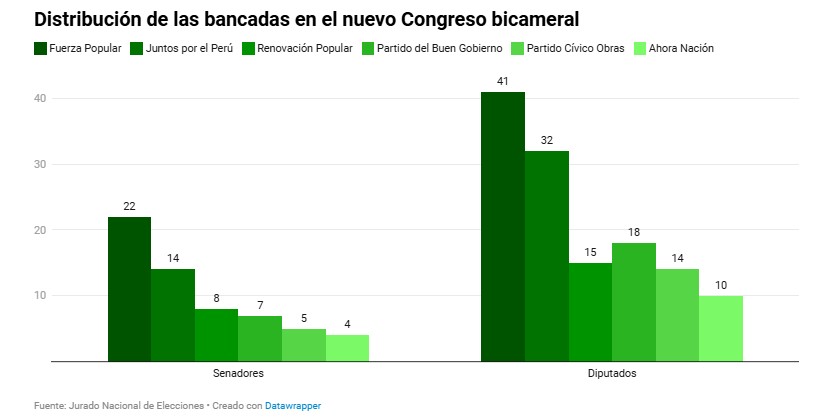 Distribucion de bancadas en el Congreso